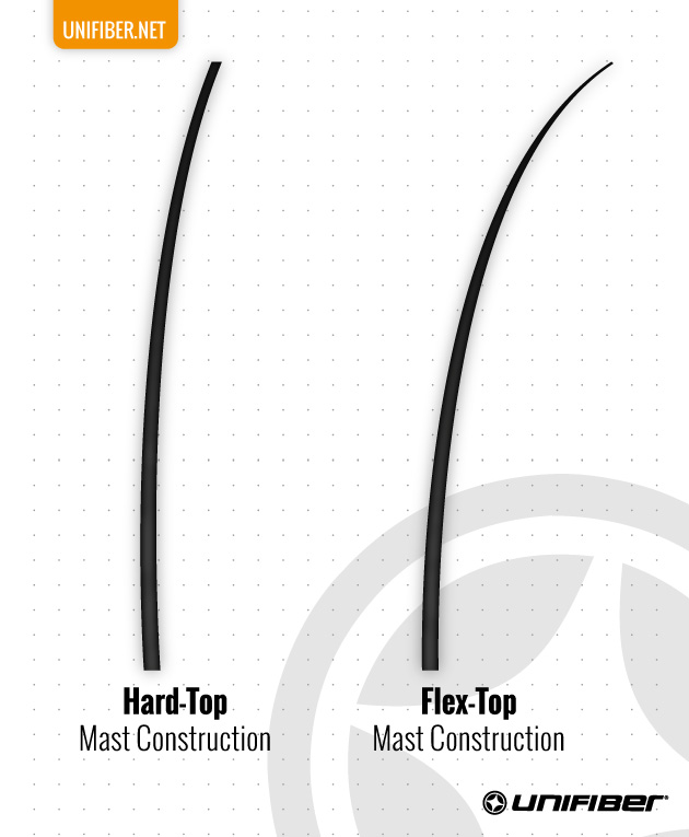 Unifiber Masts Bend Guide