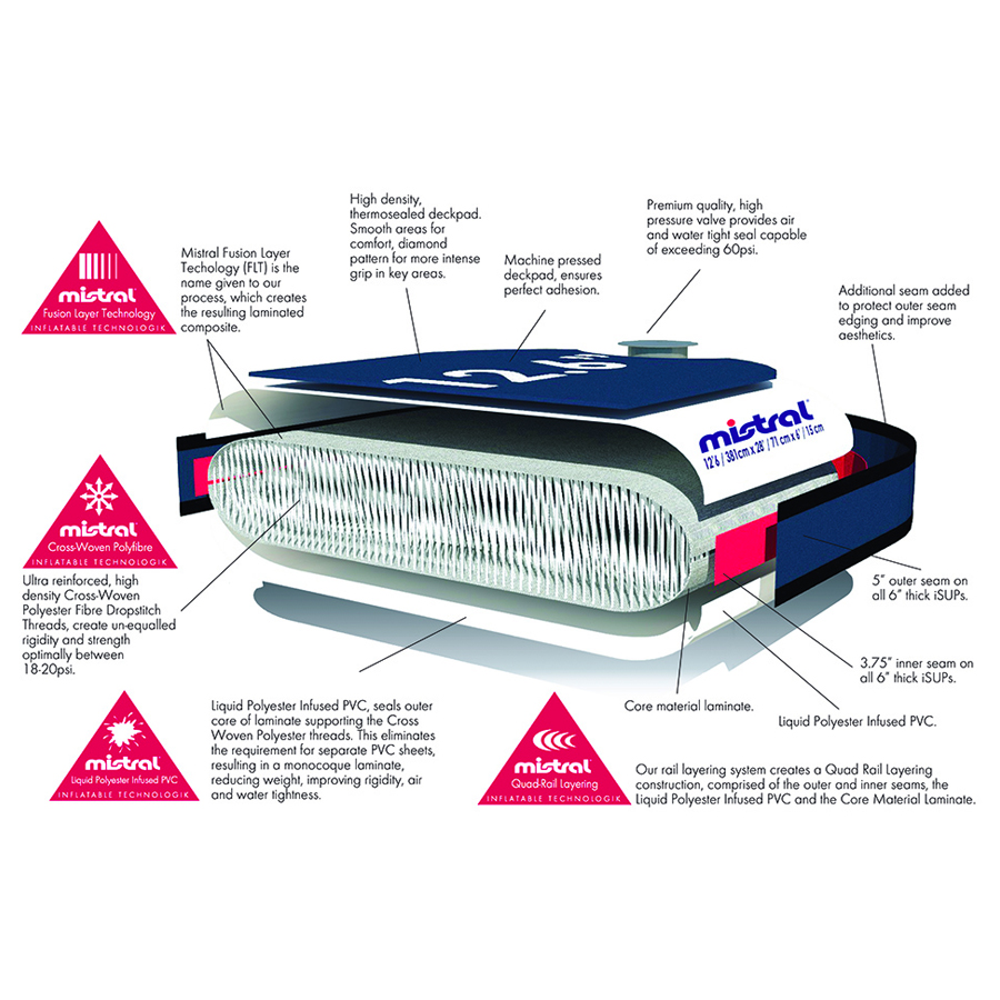 MISTRAL Technology