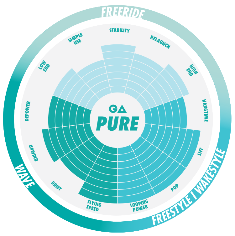 PURE - Specs graph